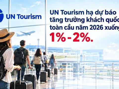 UN Tourism hạ dự báo tăng trưởng khách quốc tế toàn cầu năm 2026 xuống 1%-2%