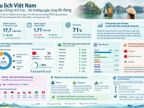 17,7 triệu lượt khách quốc tế đến Việt Nam sau 9 tháng với nhiều thị trường tăng tốc