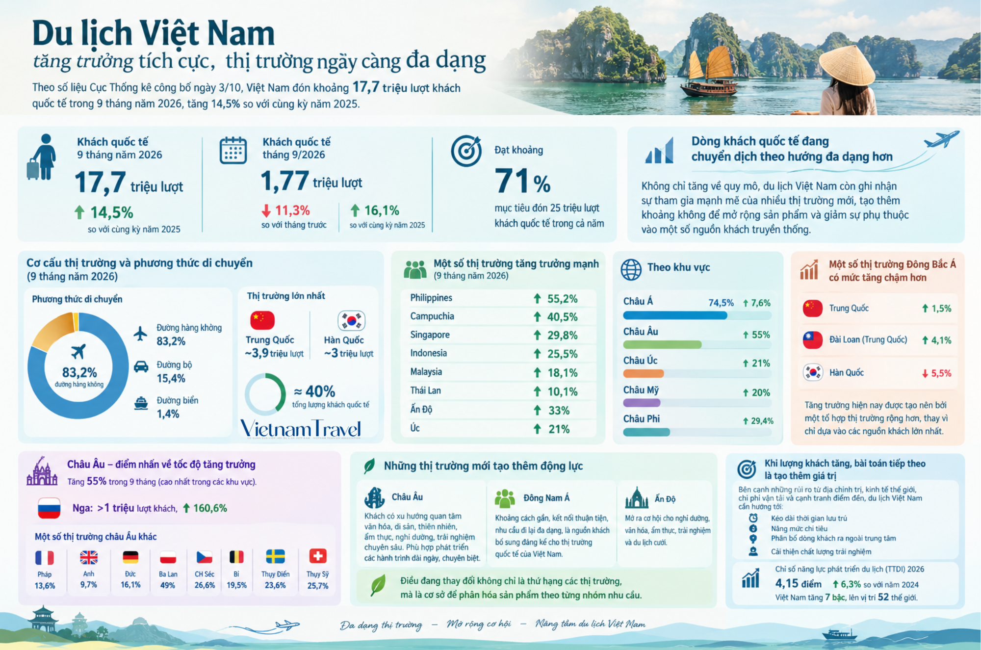 viet-nam-tang-7-bac-dung-thu-2-the-gioi-ve-muc-cai-thien-chi-so-nang-luc-phat-trien-du-lich-1791027507 viet-nam-tang-7-bac-dung-thu-2-the-gioi-ve-muc-cai-thien-chi-so-nang-luc-phat-trien-du-lich-1791027507.png